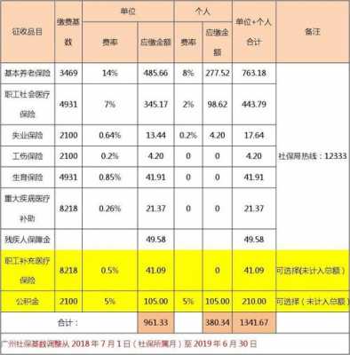 广州社保费涨了（广州社保费又涨了）-图3