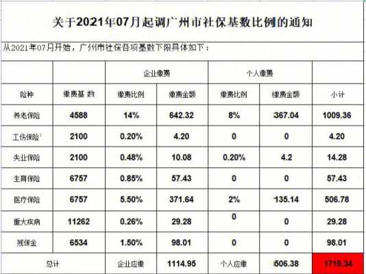 广州社保费涨了（广州社保费又涨了）-图2