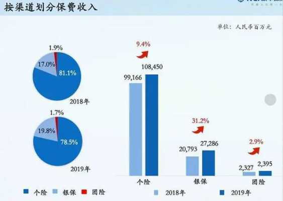 渠道保费增长（保险渠道费用是什么意思）-图3