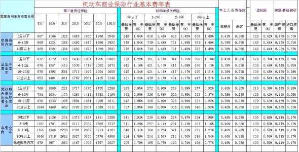 车辆保费涨幅费率表-图1