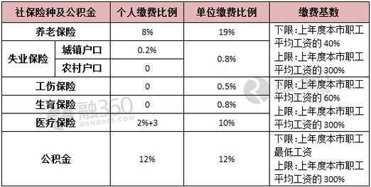 2016社保费率调整-图2