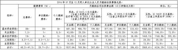 2016社保费率调整-图1