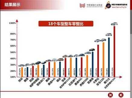 汽车零整比与保费关系-图2