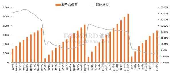 2011年保费增速-图1