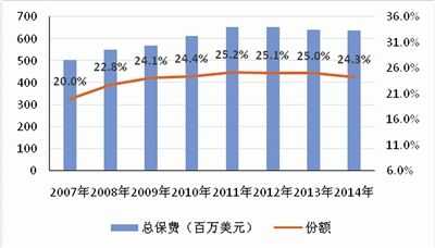 2011年保费增速-图3