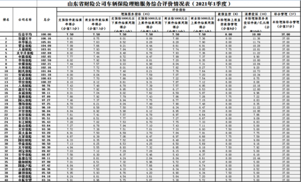 山东车险规模排名-图1