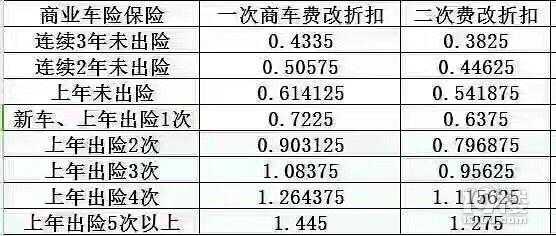 关于商业车险费率调整-图1