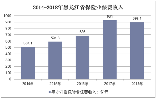 黑龙江保费排名-图2