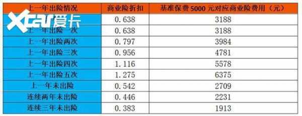 出险三次保费上浮多少-图2