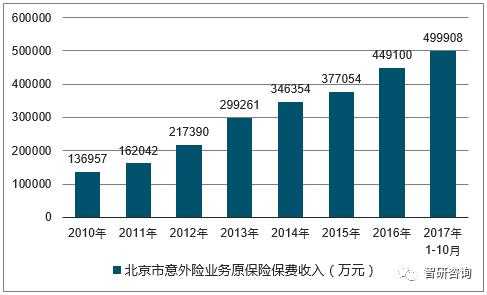 北京保费收入下降-图1