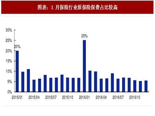 保费开门红负增长-图1