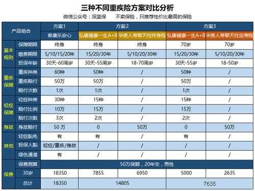 终身重疾险保费对比-图1