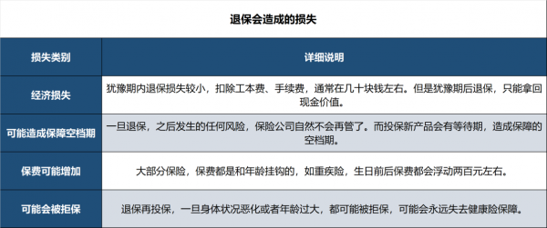 购买保险后退保费用-图1