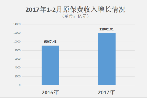 2017年保费总收入-图3