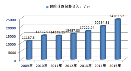 保险行业保费收入-图2