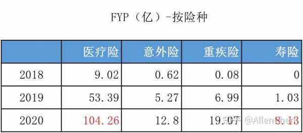 首年保费fyp-图3