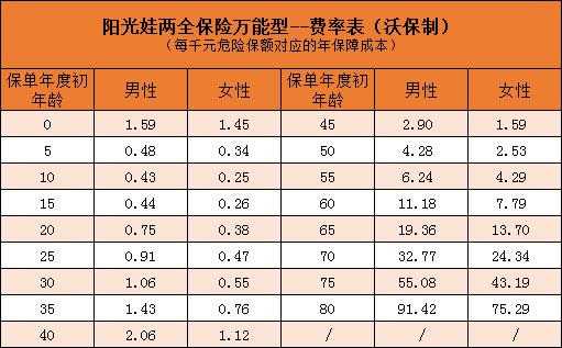 阳光人寿保费-图1