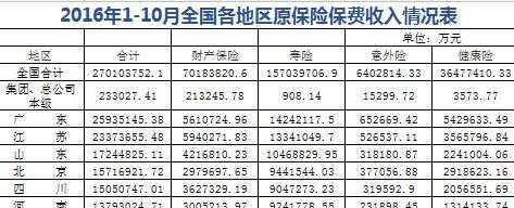 2016年的全国保费-图2