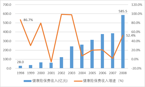 健康险保费越长-图1