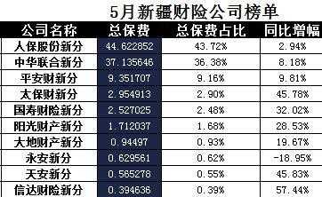 新疆2017年保费-图1