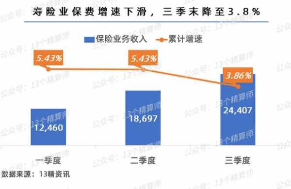 三季度保费增速-图1