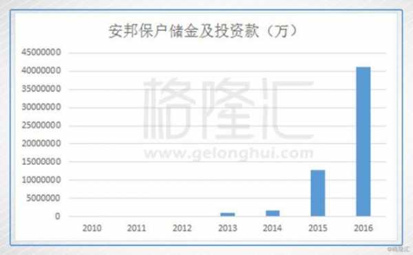 2016安邦保费-图2