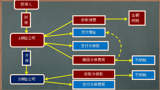 摊回分保费用的类型-图3