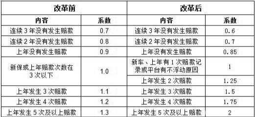 2013车险赔付支出-图3