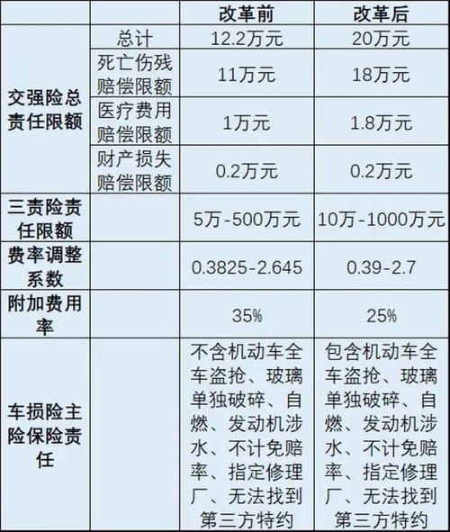 全国车险二次费改-图3