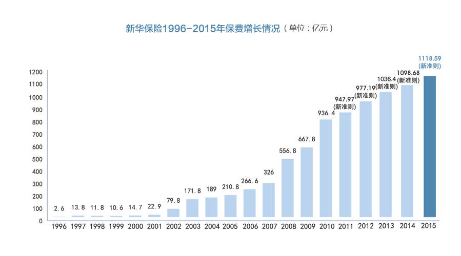 2016年保费规模-图1