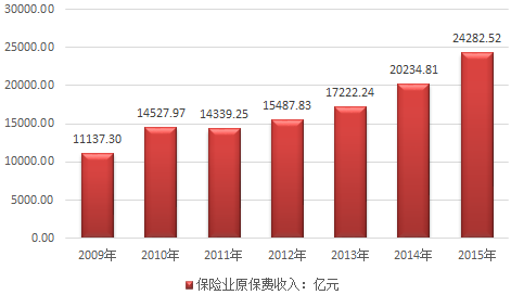 2016年保费规模-图3