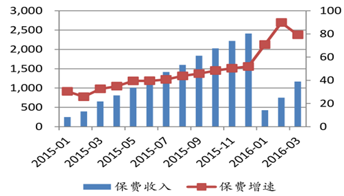 2016年保费规模-图2