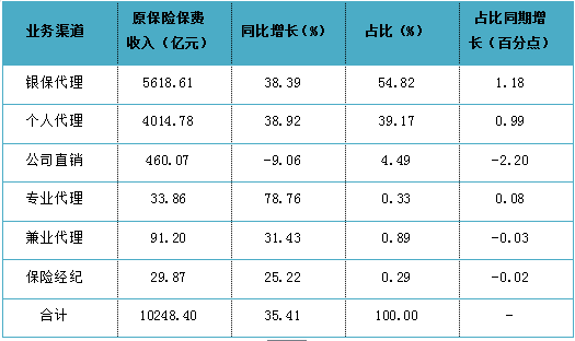 2017年各渠道保费-图2