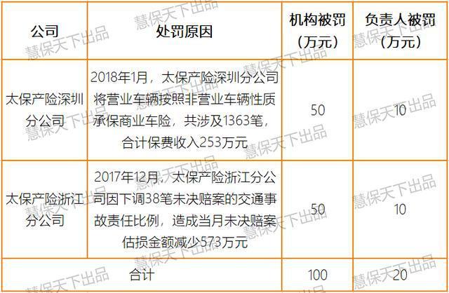 保监会对车险企业处罚-图2