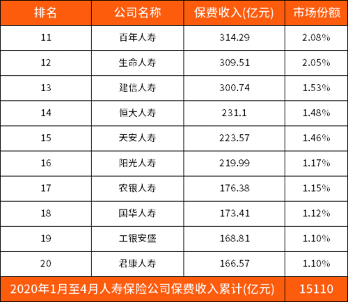 生命人寿保费收入-图3