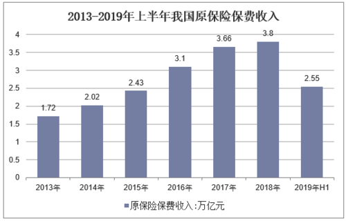 2013年财险保费收入-图3