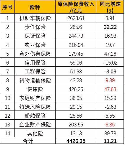 2013年财险保费收入-图2