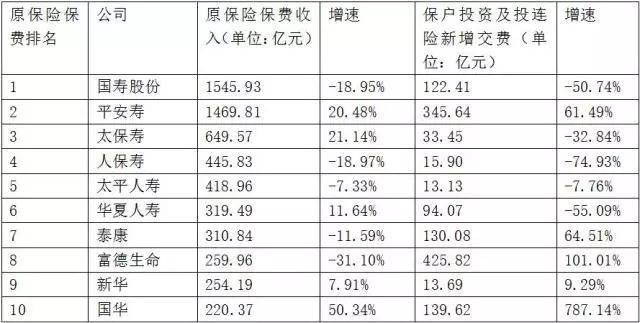 2013年财险保费收入-图1