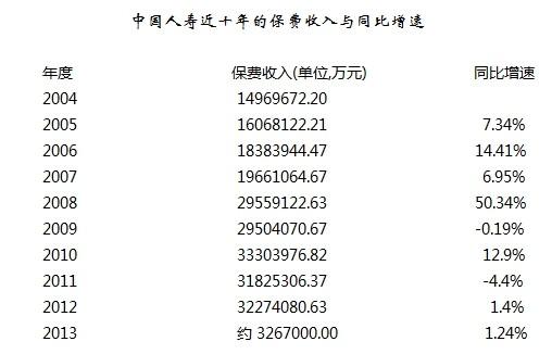 中国人寿保费最高的-图1