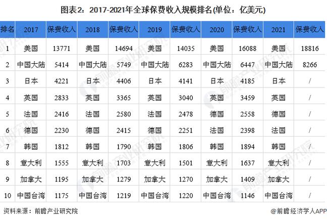 2017各国保费收入-图1