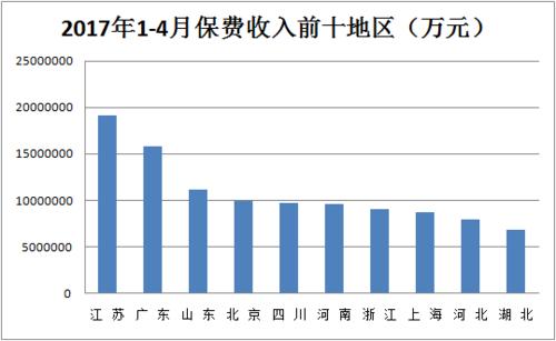 2017各国保费收入-图2