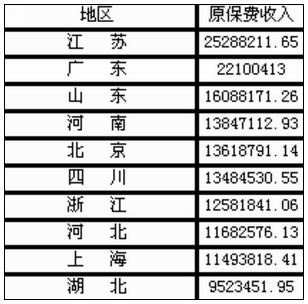 2017各国保费收入-图3