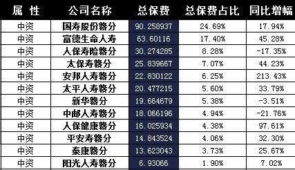 寿险原保费排名-图3