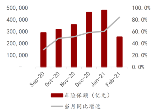 车险保费数据-图3