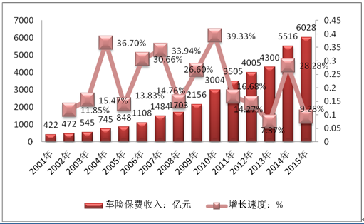 2014年车险市场-图1