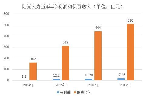 阳光人寿原保费收入-图1