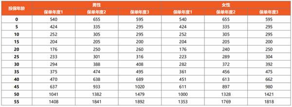 稳盈安e每月保费率-图1