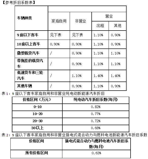 车险的折旧率-图3