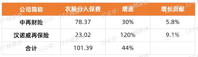 再保险中预存保费-图2