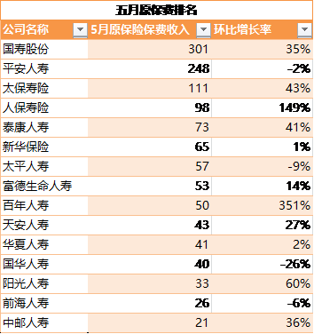 保险业平均保费-图3